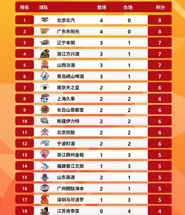 关于北京首钢豪取连胜,晋级晋级!的信息 关于北京首钢豪取连胜,晋级晋级!的信息